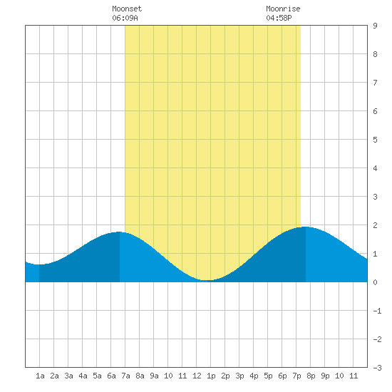 Chestertown tide chart for Friday, March 22, 2024
