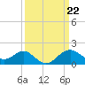 Chestertown tide chart for Friday, March 22, 2024