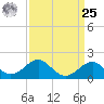 Chestertown tide chart for Monday, March 25, 2024
