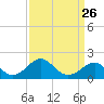 Chestertown tide chart for Tuesday, March 26, 2024