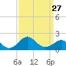 Chestertown tide chart for Wednesday, March 27, 2024