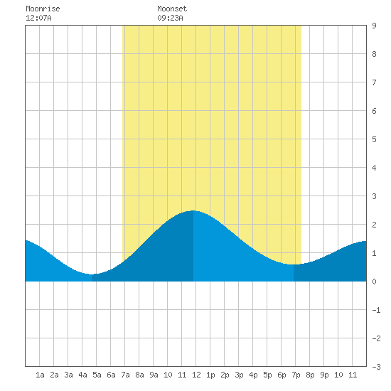 Chestertown tide chart for Saturday, March 30, 2024