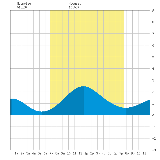 Chestertown tide chart for Sunday, March 31, 2024