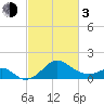 Chestertown tide chart for Sunday, March 3, 2024
