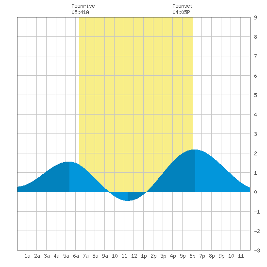 Chestertown tide chart for Friday, March 8, 2024
