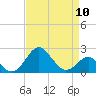 Chestertown tide chart for Wednesday, April 10, 2024
