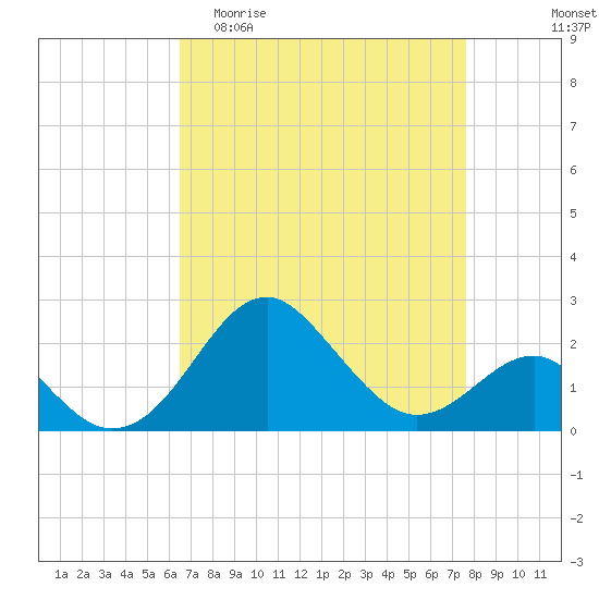 Chestertown tide chart for Thursday, April 11, 2024