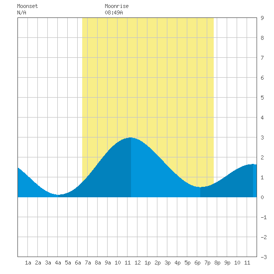 Chestertown tide chart for Friday, April 12, 2024