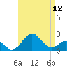 Chestertown tide chart for Friday, April 12, 2024