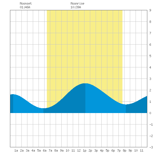 Chestertown tide chart for Sunday, April 14, 2024
