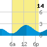 Chestertown tide chart for Sunday, April 14, 2024