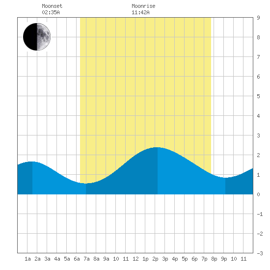 Chestertown tide chart for Monday, April 15, 2024