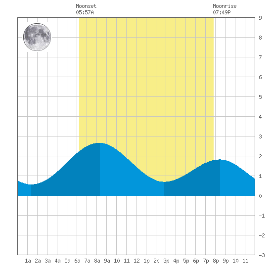 Chestertown tide chart for Tuesday, April 23, 2024