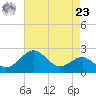 Chestertown tide chart for Tuesday, April 23, 2024