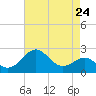 Chestertown tide chart for Wednesday, April 24, 2024