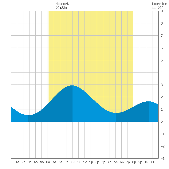 Chestertown tide chart for Friday, April 26, 2024