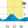 Chestertown tide chart for Friday, April 26, 2024