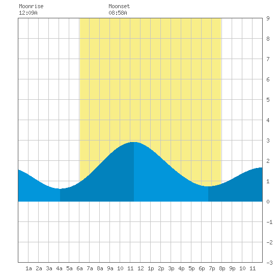 Chestertown tide chart for Sunday, April 28, 2024