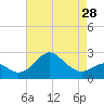 Chestertown tide chart for Sunday, April 28, 2024