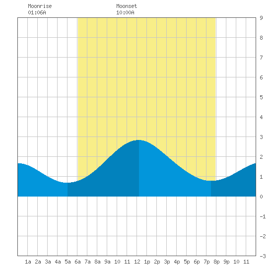 Chestertown tide chart for Monday, April 29, 2024