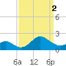 Chestertown tide chart for Tuesday, April 2, 2024
