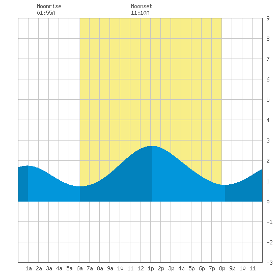 Chestertown tide chart for Tuesday, April 30, 2024