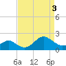 Chestertown tide chart for Wednesday, April 3, 2024