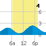 Chestertown tide chart for Thursday, April 4, 2024