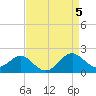 Chestertown tide chart for Friday, April 5, 2024