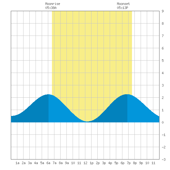 Chestertown tide chart for Saturday, April 6, 2024