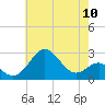 Chestertown tide chart for Friday, May 10, 2024