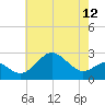 Chestertown tide chart for Sunday, May 12, 2024