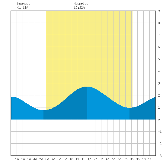 Chestertown tide chart for Monday, May 13, 2024