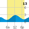 Chestertown tide chart for Monday, May 13, 2024