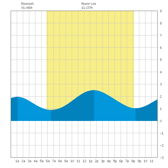 Chestertown tide chart for Tuesday, May 14, 2024
