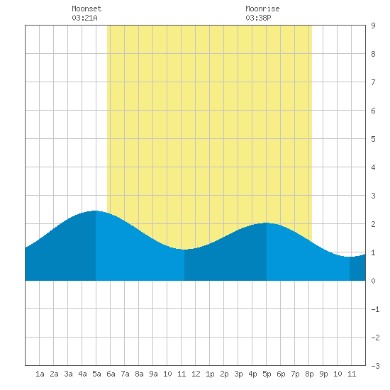 Chestertown tide chart for Saturday, May 18, 2024