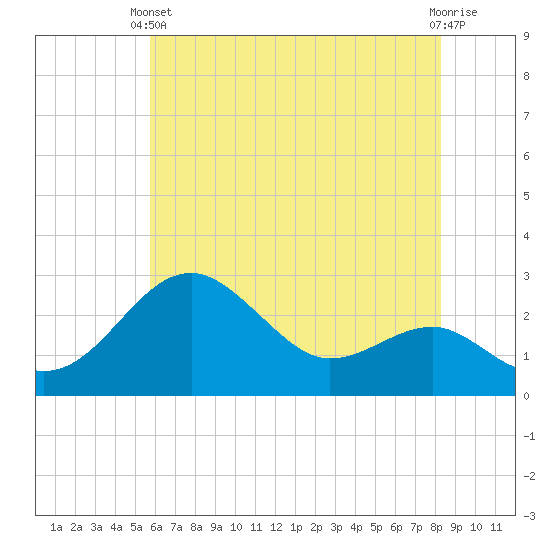 Chestertown tide chart for Wednesday, May 22, 2024