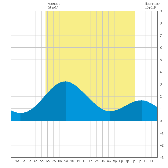 Chestertown tide chart for Friday, May 24, 2024