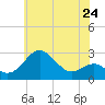 Chestertown tide chart for Friday, May 24, 2024
