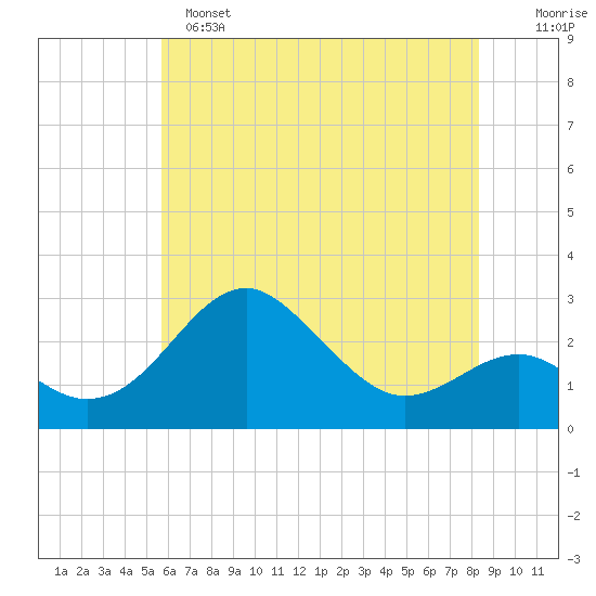 Chestertown tide chart for Saturday, May 25, 2024