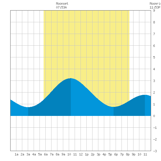 Chestertown tide chart for Sunday, May 26, 2024