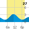 Chestertown tide chart for Monday, May 27, 2024