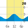 Chestertown tide chart for Tuesday, May 28, 2024