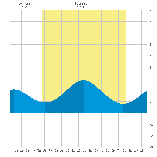 Chestertown tide chart for Wednesday, May 29, 2024