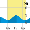 Chestertown tide chart for Wednesday, May 29, 2024