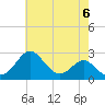 Chestertown tide chart for Monday, May 6, 2024