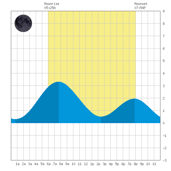 Chestertown tide chart for Tuesday, May 7, 2024