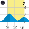 Chestertown tide chart for Tuesday, May 7, 2024