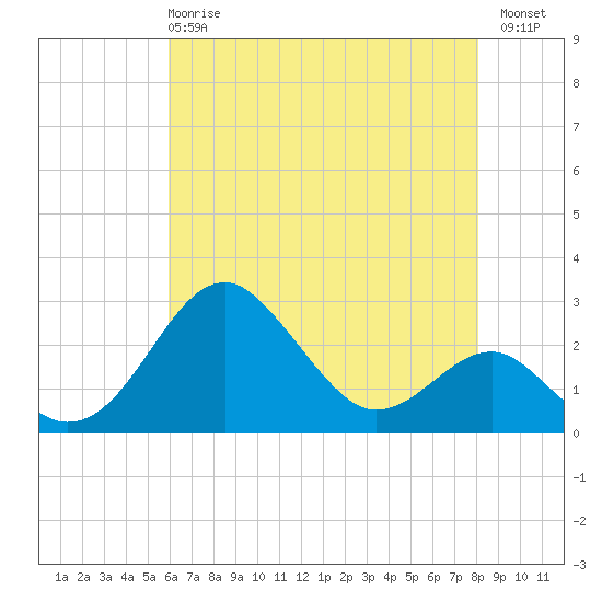 Chestertown tide chart for Wednesday, May 8, 2024