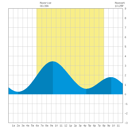 Chestertown tide chart for Thursday, May 9, 2024